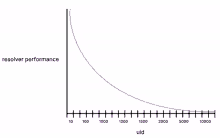 a graph showing the resolver performance of a uid