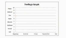 a graph showing the feelings of a person with the words feelings graph at the top