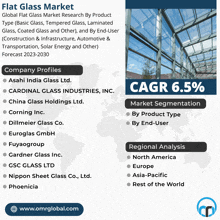 a global flat glass market research by product type ( basic glass tempered glass laminated glass coated glass and other )