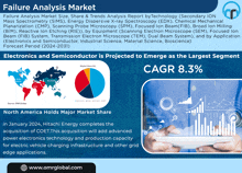 an advertisement for the failure analysis market for electronics and semiconductor is projected to emerge as the largest segment cagr 8.3%