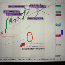 a graph showing a golden crossover and a long term buy recommendation