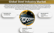 a graphic showing the global steel industry market size share and trends analysis report by processing type