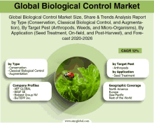 an advertisement for the global biological control market shows a ladybug on a leaf