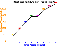 rene and family 's car trip to regina is shown in a graph