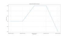 a graph showing the historical price data for a cz20 case