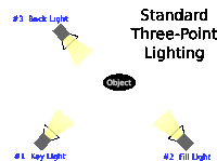 a diagram of standard three-point lighting with a black object