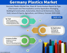 germany plastics market size share & trends analysis report by type ( thermosets and thermoplastics ) and by application ( packaging