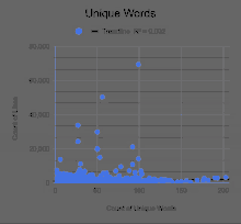 a graph that shows the number of unique words