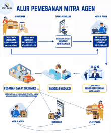 a diagram of the alur pemesanan mitra agen showing the process