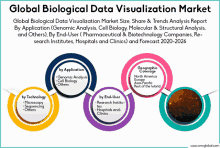 a poster for the global biological data visualization market showing various types of data