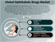 an advertisement for global ophthalmic drugs market shows a woman applying eye drops