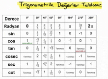 a table showing the trigonometric derivatives of various angles