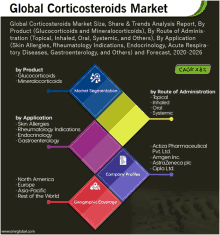 a poster showing the global corticosteroids market size and share