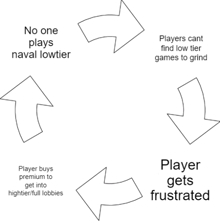 a diagram of a circle with arrows pointing in opposite directions and the words `` no one plays naval lowtier '' .