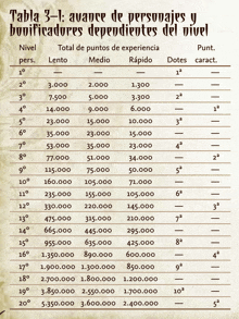 a table that says tabla 3- 1 avance de personajes y bonificadores dependentes del nivel