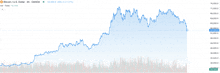 a graph of bitcoin / u.s. dollar