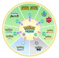 a circle of pokemon games including arceus and scarlet