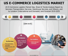 us e-commerce logistics market size share & trends analysis report by services