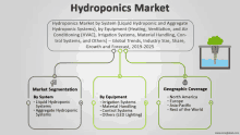 a diagram showing the hydroponics market by system