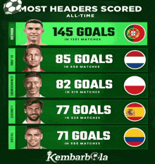 a soccer poster shows the most headers scored all-time