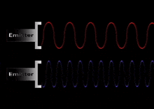 a diagram of a red and blue wave with the words emitter on the bottom