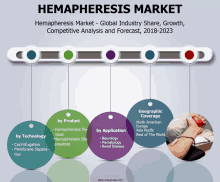 the hemapheresis market is a global industry share growth competitive analysis and forecast from 2018-2023