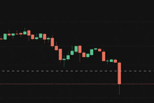 a candlestick chart shows that the price of a currency is going down