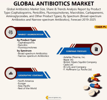 a poster titled global antibiotics market with a picture of pills and capsules