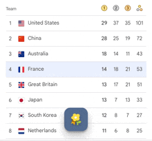 a table showing the united states at the top of the list