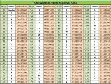 a table of numbers and symbols in a foreign language called ascii