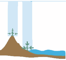 a drawing of a waterfall with arrows pointing to the ground