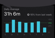 a daily average of 31h 6m is shown on a screen