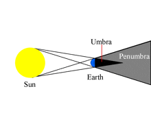 a diagram showing the umbra and penumbra of a partial eclipse