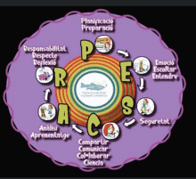 a diagram of a circle with the letters p and e surrounding it