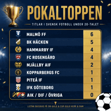 a poster for pokaltoppen with a trophy and a list of teams