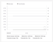 a graph showing frame rate and bitrate average