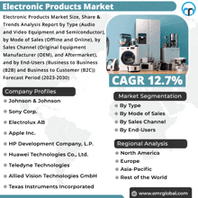 an advertisement for electronic products market shows a picture of appliances and says cagr 12.7%