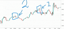 a chart of a stock market with arrows pointing towards the number 2 and 1