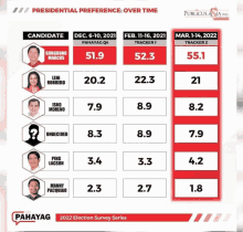 a graphic showing the presidential preference of each candidate