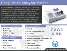 an advertisement for a coagulation analyzer market with a picture of a device