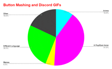 a pie chart showing the percentage of different types of gifs