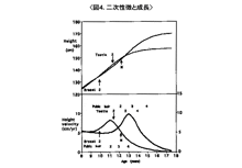 a graph showing the growth of a child 's breast and teeth