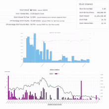 a graph showing short interest for shares and short borrowing rate