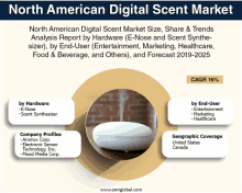 north american digital scent market analysis report by hardware e-nose and scent synthesizer