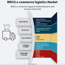 a graphic showing the brics e-commerce logistics market research and forecast