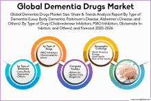 a global dementia drugs market poster shows a brain and pills