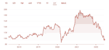 a graph showing a stock price going up and down over time