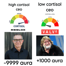 a picture of a man with glasses next to a picture of a man with a beard and the words high cortisol ceo