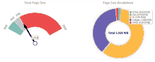 a pie chart shows the total page size and page size breakdown