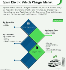 an advertisement for spain electric vehicle charger market shows a car charging at a charging station